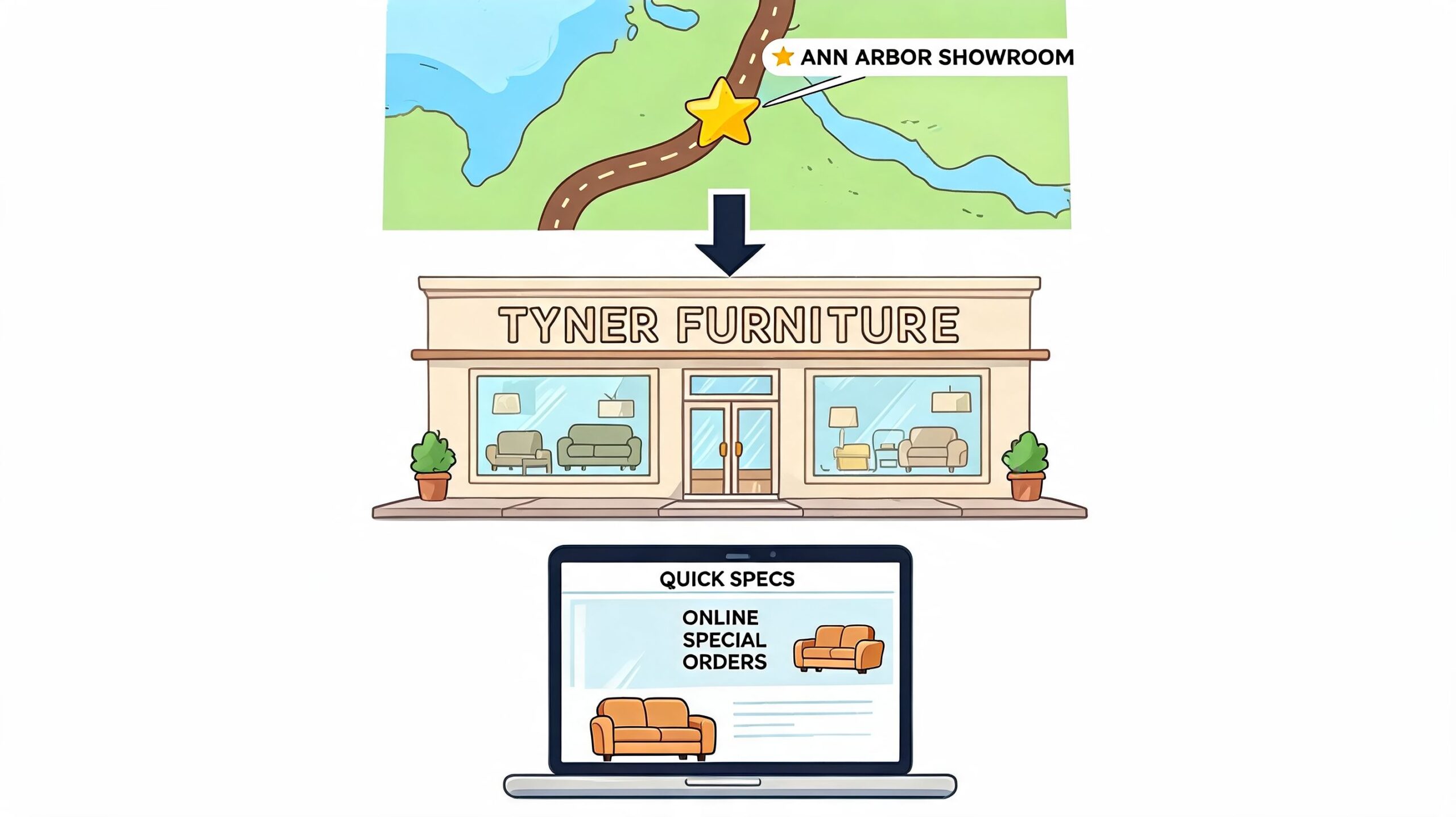 A diagram illustrating how to shop for Amish furniture at Tyner Furniture in Ann Arbor Michigan online.
