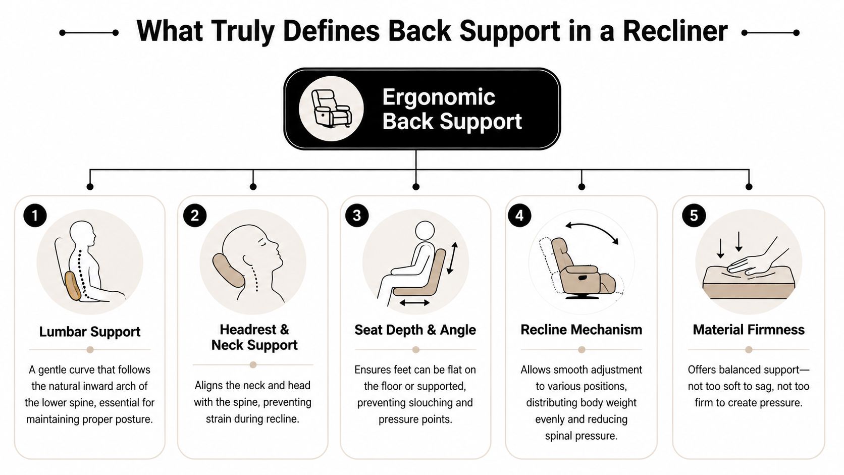 An infographic detailing five key features of ergonomic back support in a recliner chair.