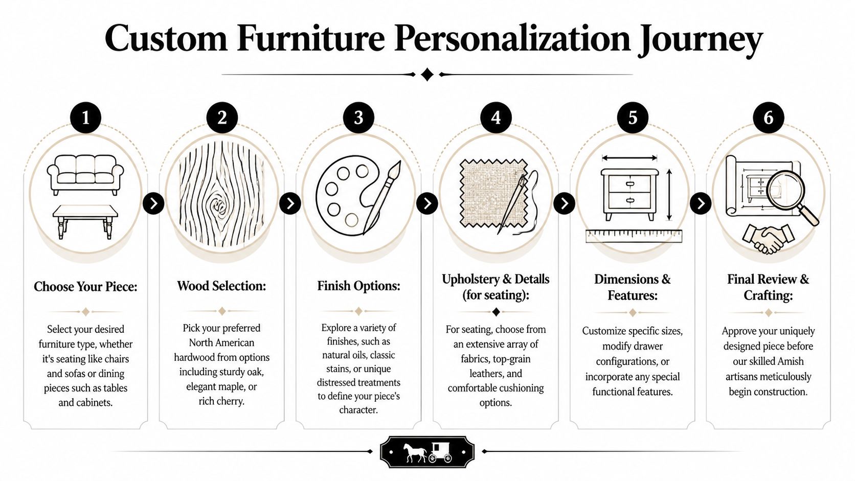 A six-step infographic illustrating the custom Amish furniture personalization journey from selection to final handcrafted production.