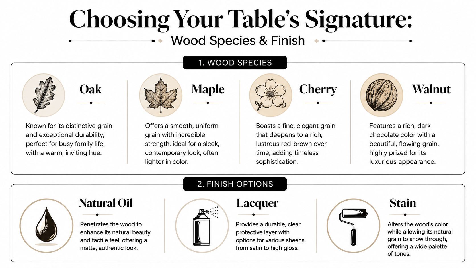An infographic illustrating various wood species like Oak, Maple, Cherry, Walnut and finish options for custom dining tables.