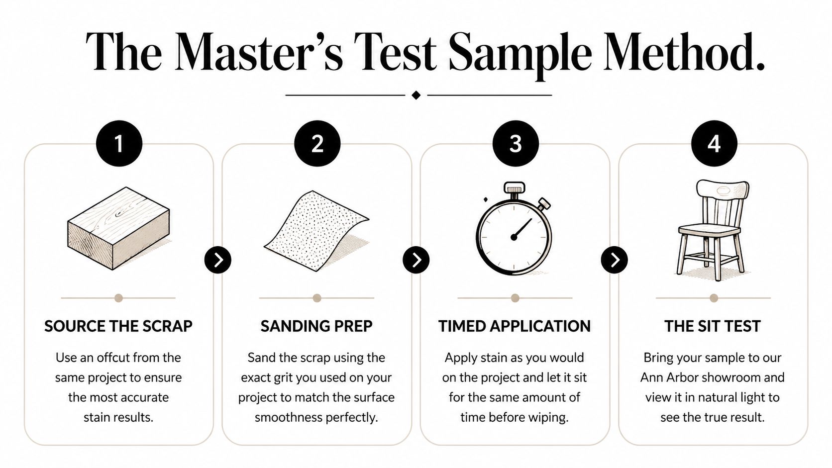 A four-step infographic illustrating the master's method for testing and matching wood stains on scrap pieces.