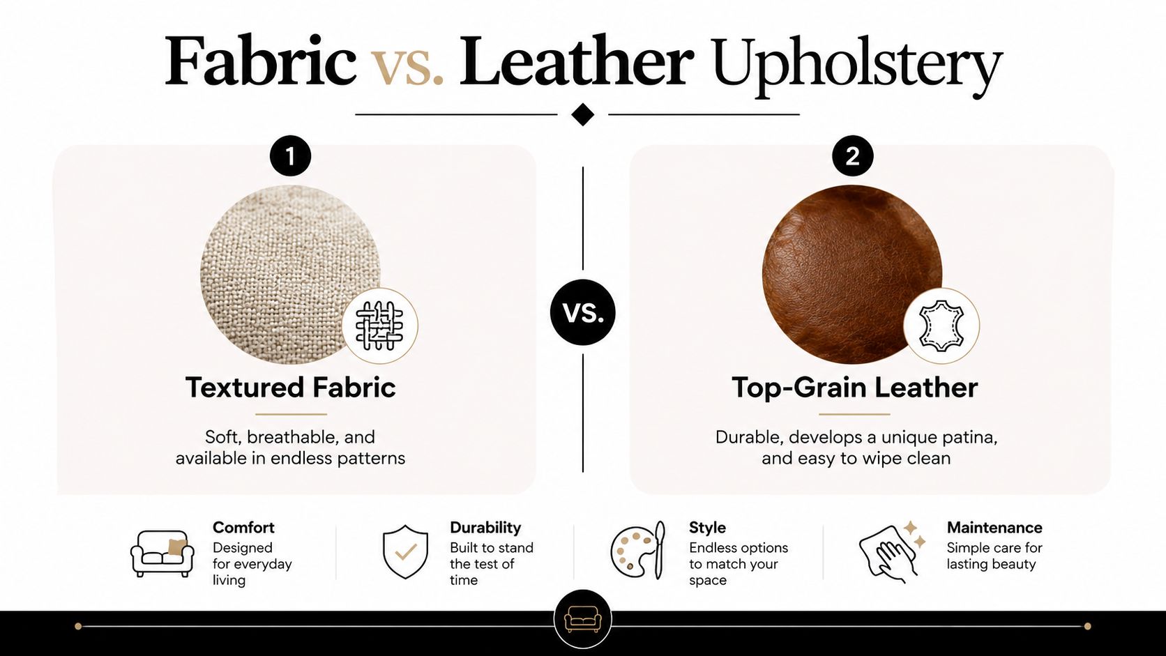 A comparison chart highlighting the comfort, durability, style, and maintenance differences between textured fabric and top-grain leather upholstery.