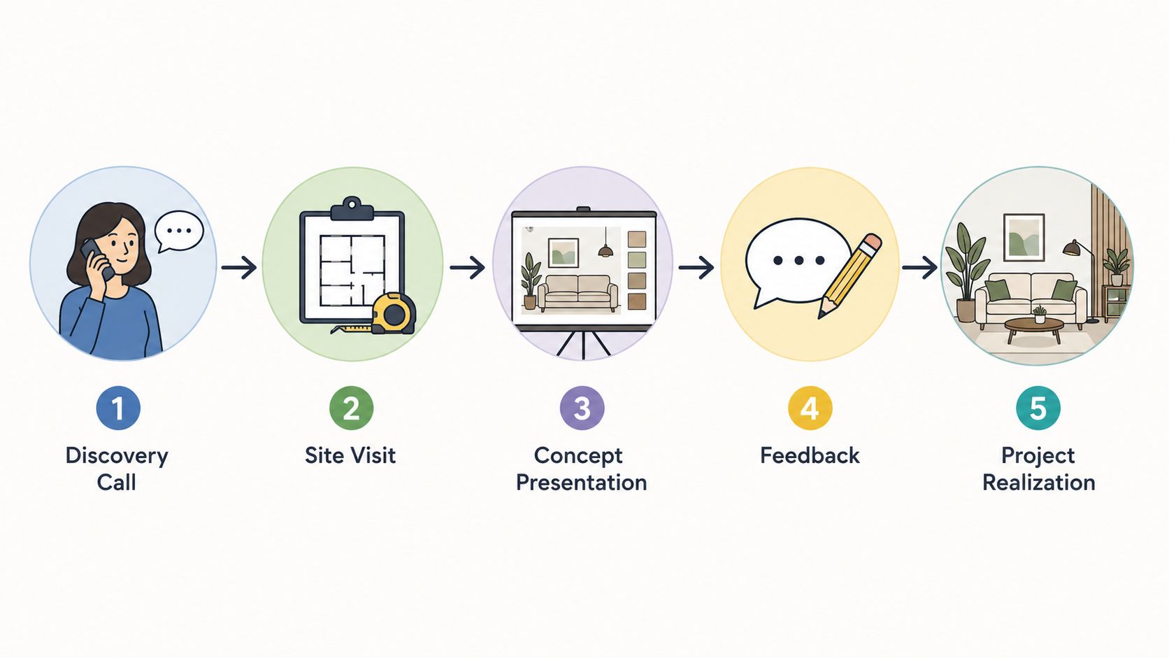 A five-step infographic showing the professional workflow process of an interior design consultation service.