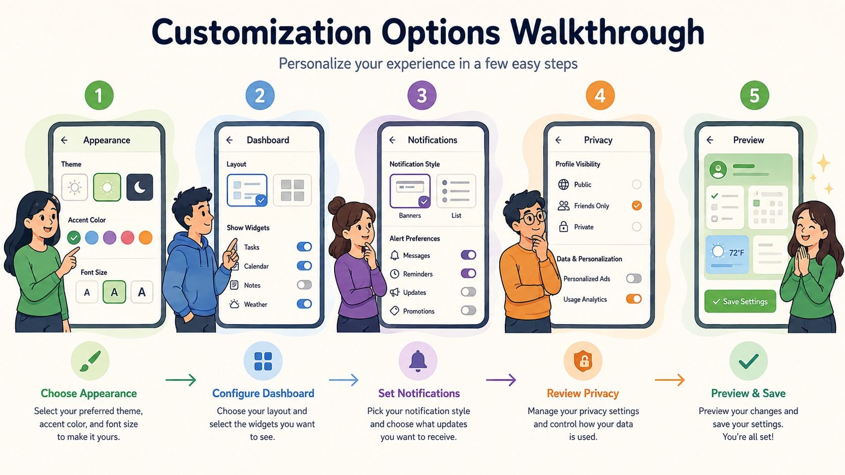 A colorful five-step infographic showing people customizing settings in a mobile app dashboard interface.