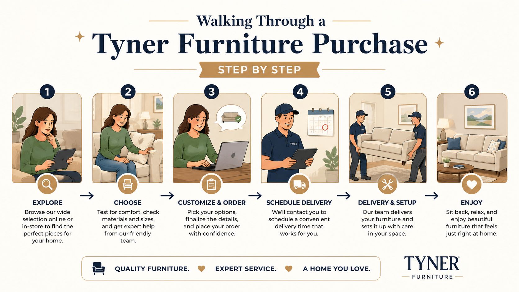 An infographic detailing the six-step process for purchasing furniture from Tyner Furniture, from exploration to final delivery.