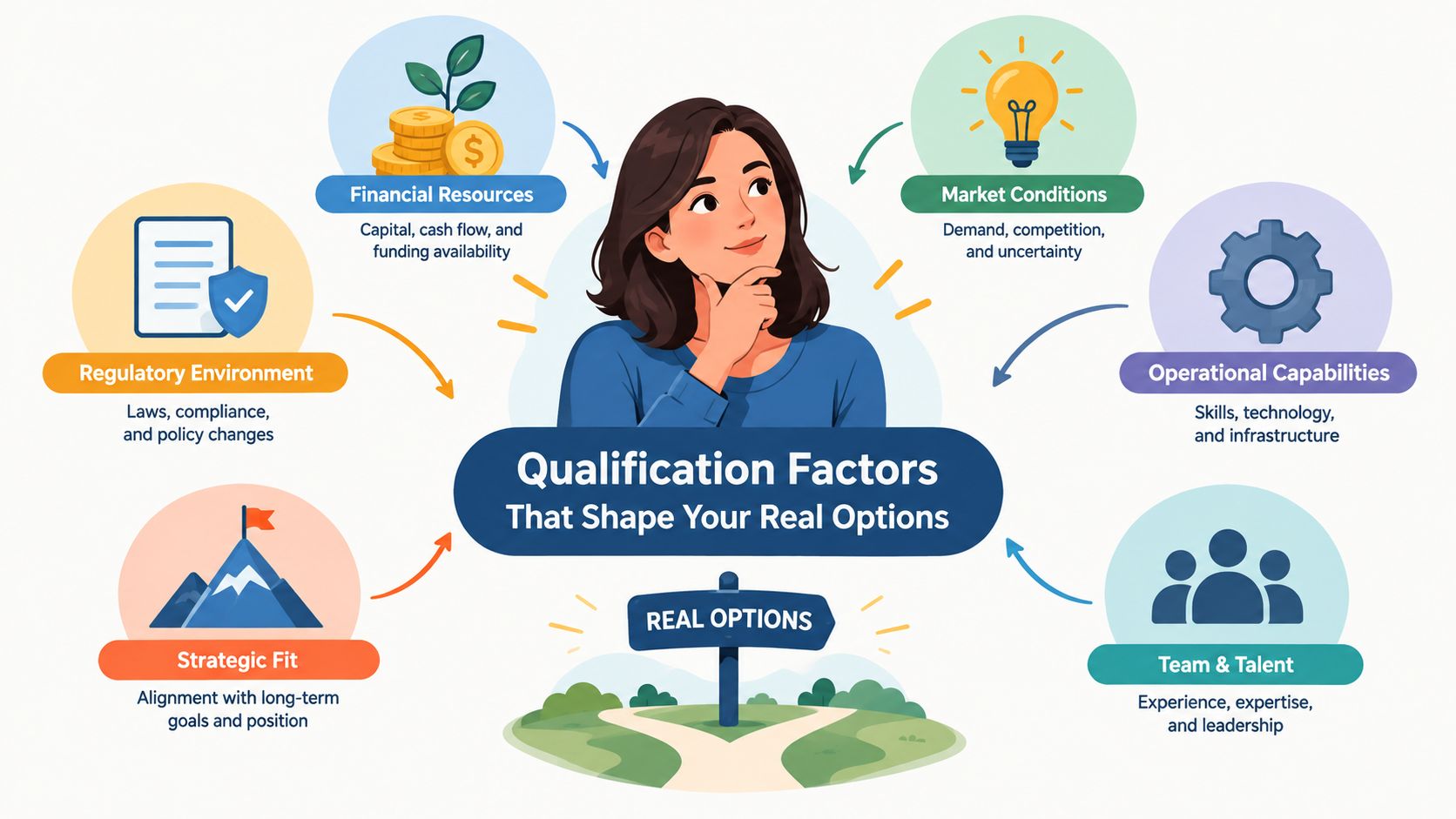 An infographic illustrating six key qualification factors that shape business real options for strategic decision making.