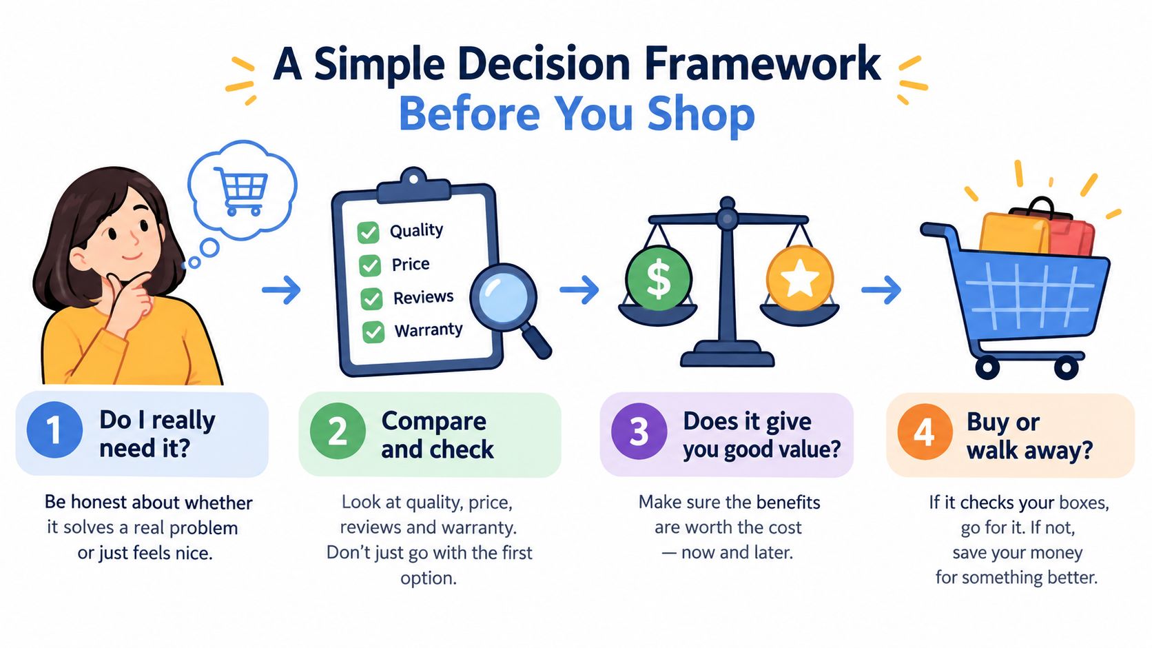 An infographic titled A Simple Decision Framework Before You Shop, showing four steps to make better purchases.