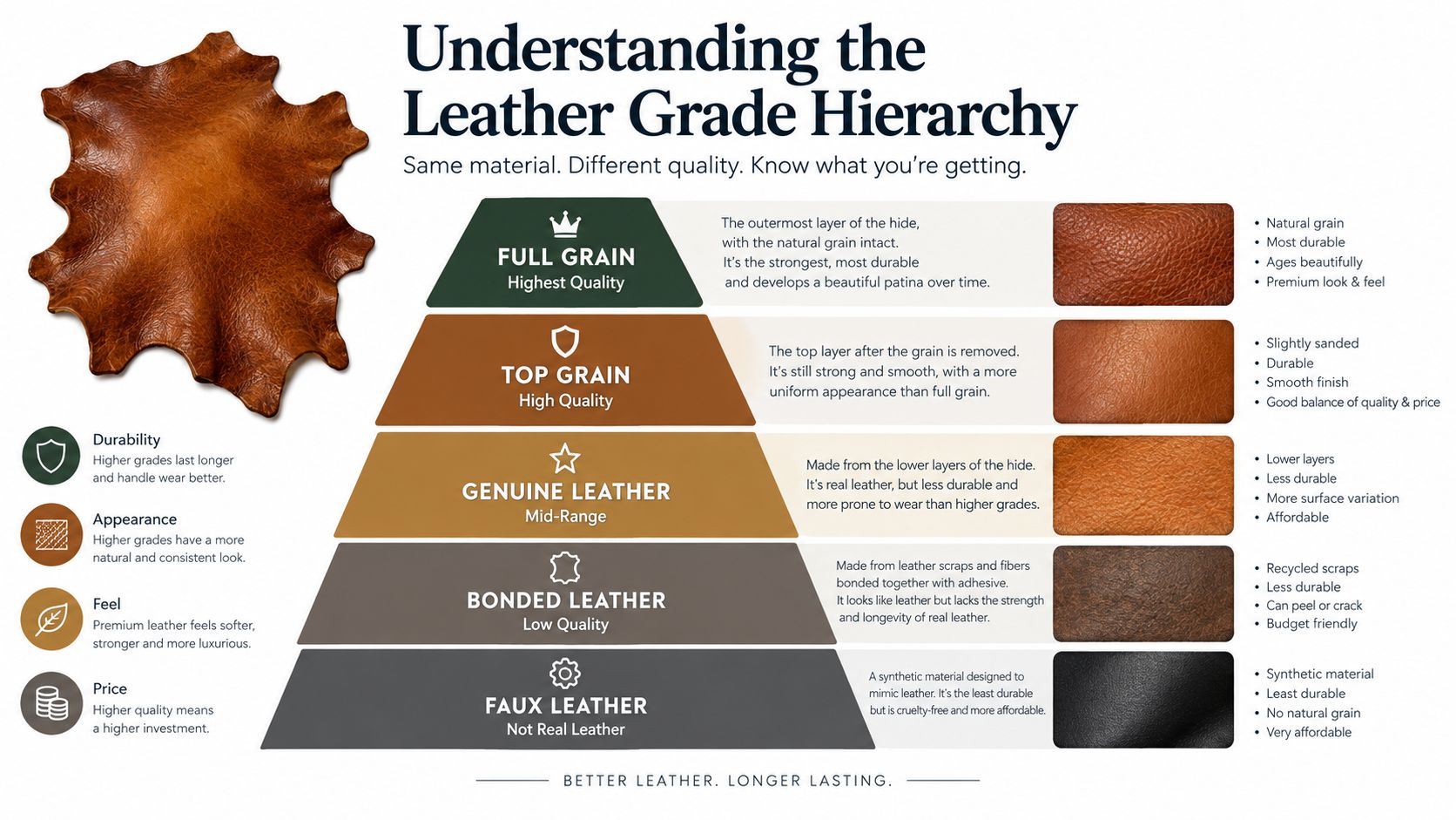 A pyramid diagram explaining the different hierarchy grades of leather, from full grain to faux leather.