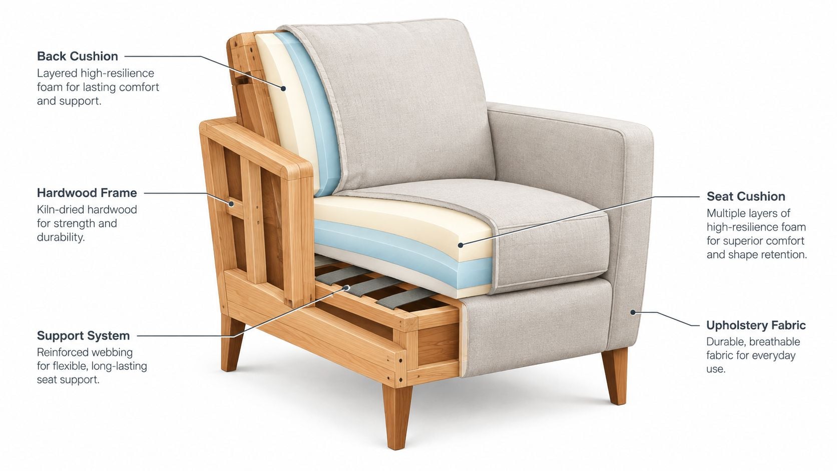 A cutaway view of an upholstered armchair revealing its wooden frame, foam cushions, and internal webbing support system.