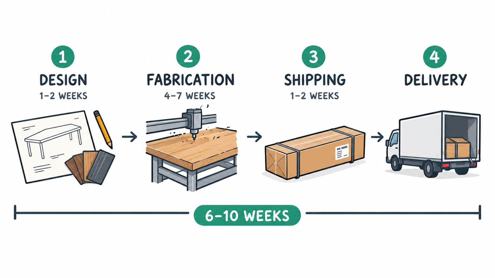 A four-step infographic illustrating the production process of a custom wood table from design to delivery.